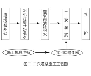 永州灌浆料施工工艺—文字完整版